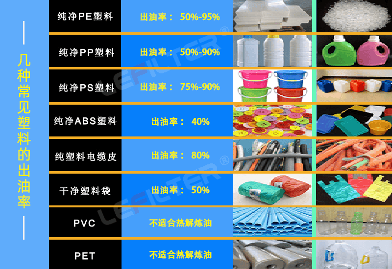 廢舊塑料出油率怎么樣？什么塑料出油多？