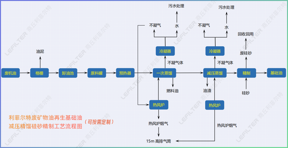 廢礦物油回收再生燃料油，基礎油減壓精餾硅砂精制工藝介紹