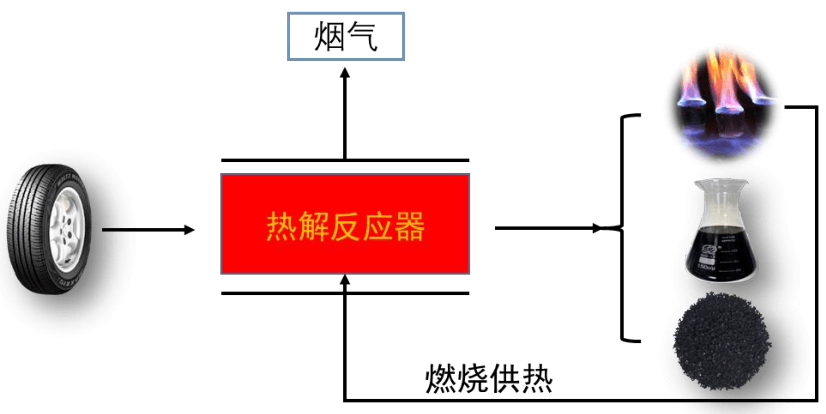 無氧熱裂解處理與焚燒的區(qū)別