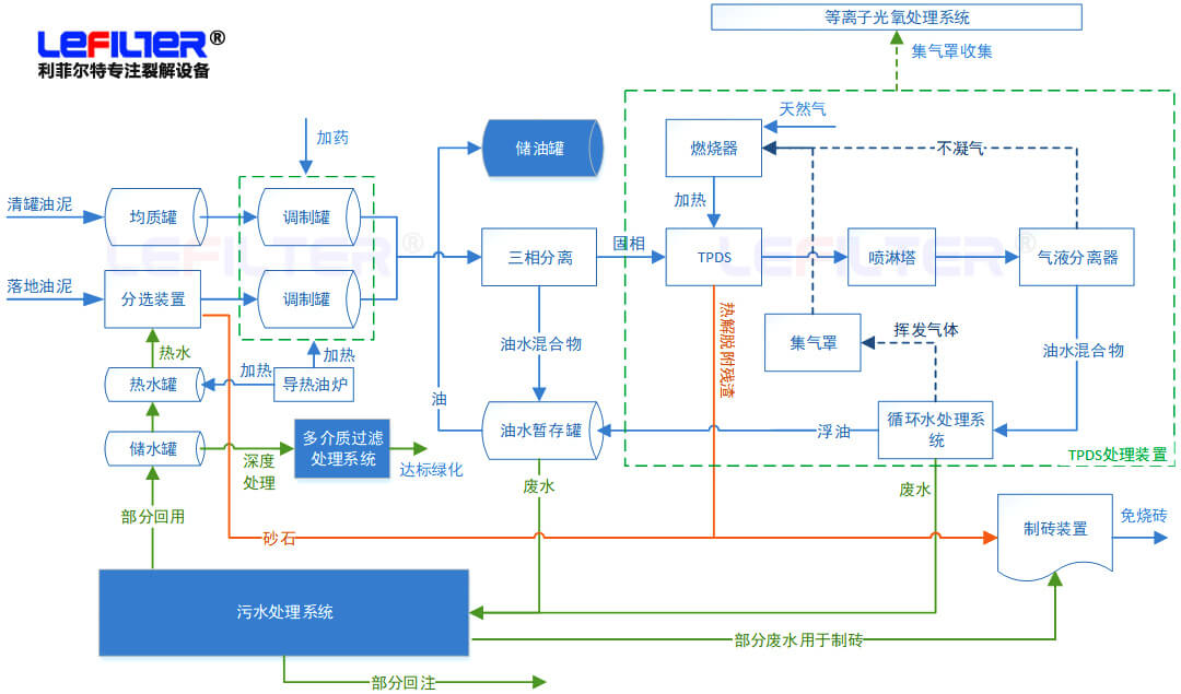 含油污泥處理方式有哪些？什么是熱脫附？