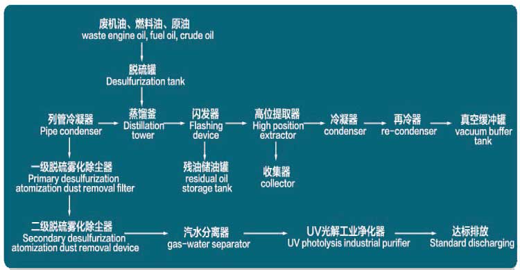 輪胎煉油蒸餾設備工藝流程